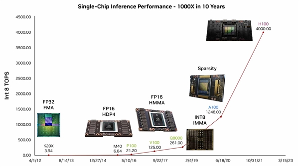 NVIDIA Grace处理器露出獠牙：AMD、Intel都看不到尾灯