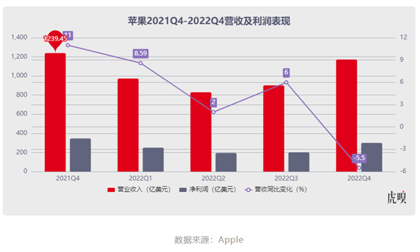坚挺四年的苹果：栽了