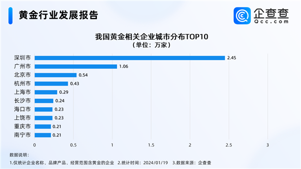 00后与大妈完成黄金交棒 成为购金主力：广东现存黄金相关企业遥遥领先其他区域