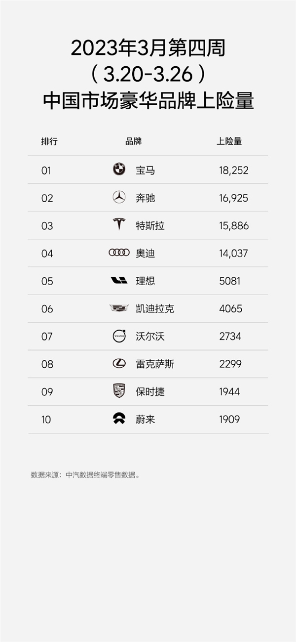 理想杀疯了！3月交付破2万辆 成新势力新老大 李想：30-50万SUV市场占比已接近20%