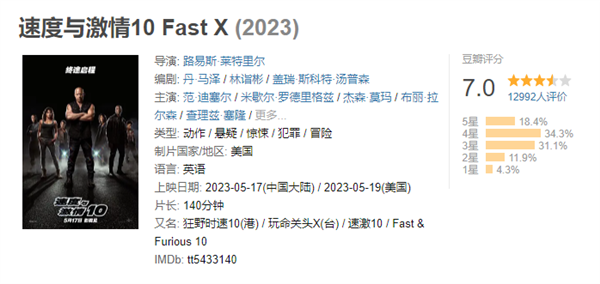 上映1天票房破亿!美国大片《速度与激情10》豆瓣7.1分:巨石强森惊喜彩蛋