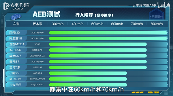 华为、特斯拉、蔚小理！14款热门车同场比拼AEB：猜谁是大赢家