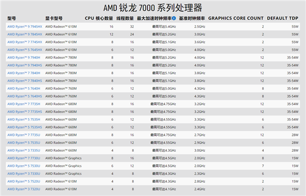 AMD Zen4第一次降到15W超低功耗!锐龙5 7640U首次现身
