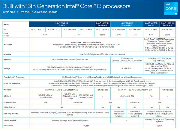 Intel发布梦幻迷你机NUC 13 Pro:14核13代i7、顶配超7400元