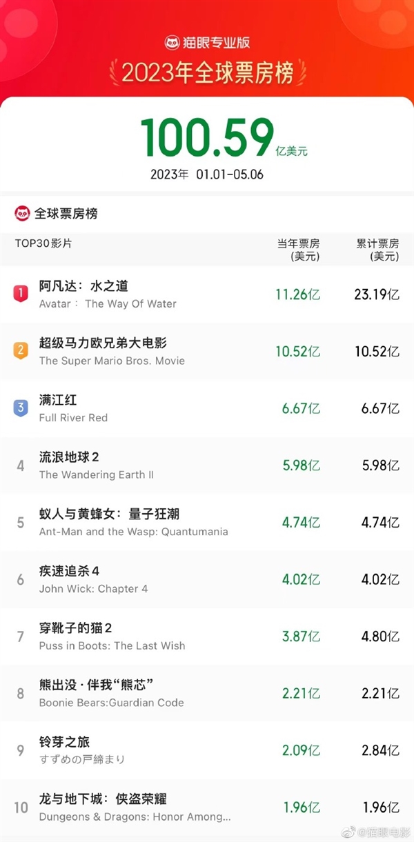 你贡献多少?2023全球票房突破100亿美元:《阿凡达:水之道》第一