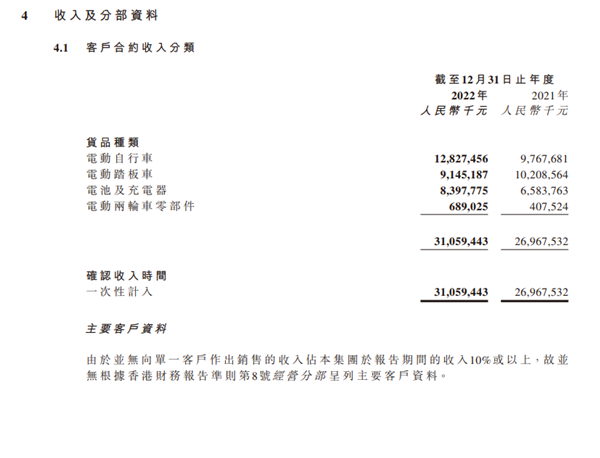 国产两轮电动车龙头!雅迪2022年营收310亿创纪录:电动自行车销量大增