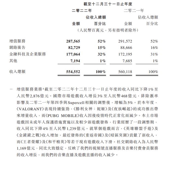《王者荣耀》陷入颓势:腾讯第四季度国内游戏收入下滑