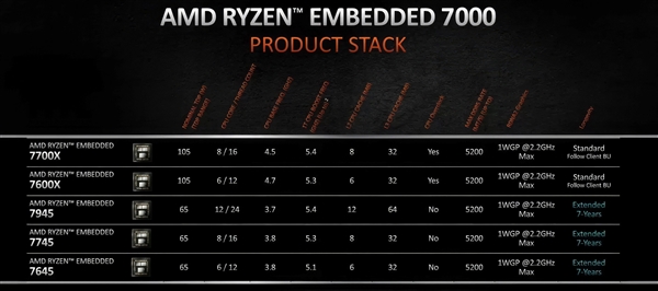 AMD发布嵌入式锐龙7000：12个Zen4核心只要65W！