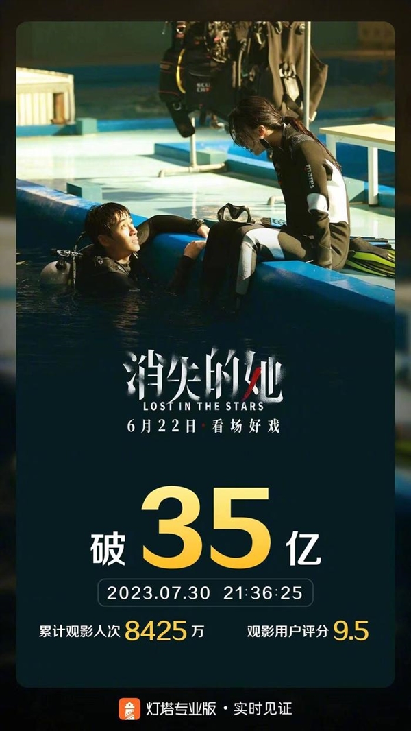 年度第三！《消失的她》票房破35亿 中国票房前10守门员是40亿