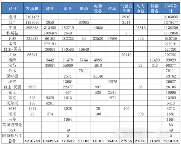 2023年新能源汽车召回特斯拉占比超1/3 召回越多 越是可信任