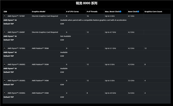 AMD发布两款锐龙8000F处理器：没有核显、仅供OEM