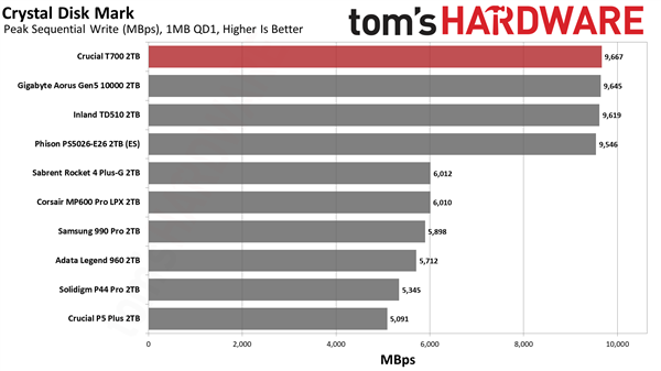 史上最快消费级SSD：直冲12.4GB/s！只能坚持20秒