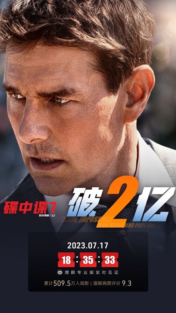 《碟中谍7》内地票房破2亿！豆瓣评分跌至7.9