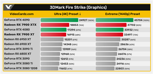 7999元大杀器！AMD RX 7900 XT显卡性能跑分曝光 对比4080：不及预期？