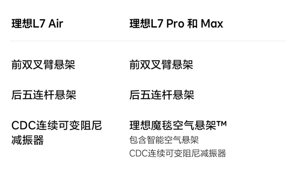 31.98万起!理想5座旗舰SUV L7三款车型有啥区别 官方对比一文看懂