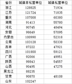 达标没?16省份公布去年平均工资:我国中等收入超4亿人 年薪10万起