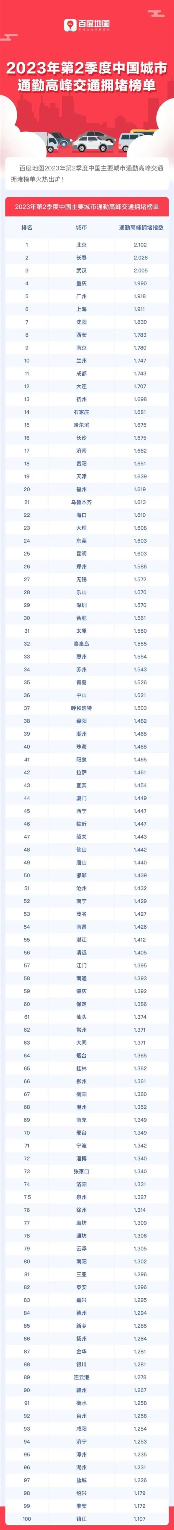 中国最新城市拥堵榜单：北京、长春、武汉位列前三