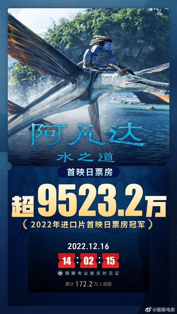 《阿凡达2》成2022进口片首日票房冠军！时隔69天单日再破亿 豆瓣8.4分