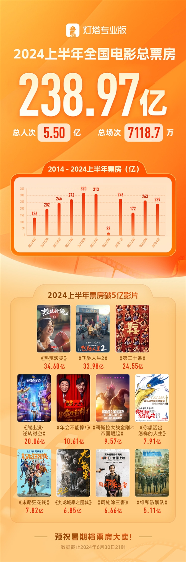 2024年上半年票房238.97亿：贾玲《热辣滚烫》第一