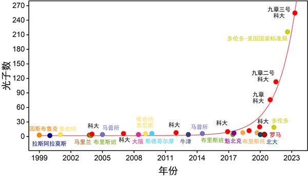 我国成功研制九章三号光量子计算原型机！比超算快一亿亿倍