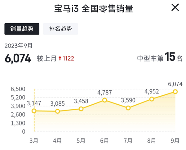 谁会跟钱过不去！宝马i3电车9月销量超6000台：狂降价就是香