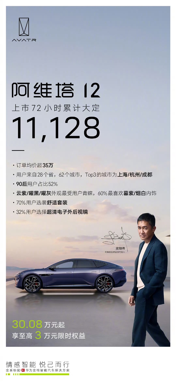 30.08万起还送3万权益！华为系又添强将：阿维塔12上市72小时大定超1.1万