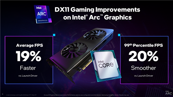 Intel Arc锐炫显卡雄起！DX11游戏流畅性飙升最多45％