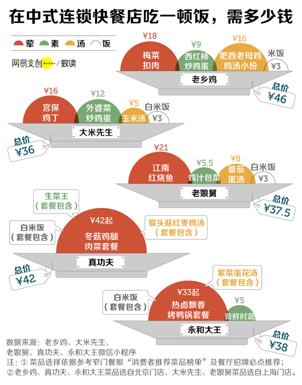 一顿平均40元:网友直呼月薪两万 吃不起中式快餐