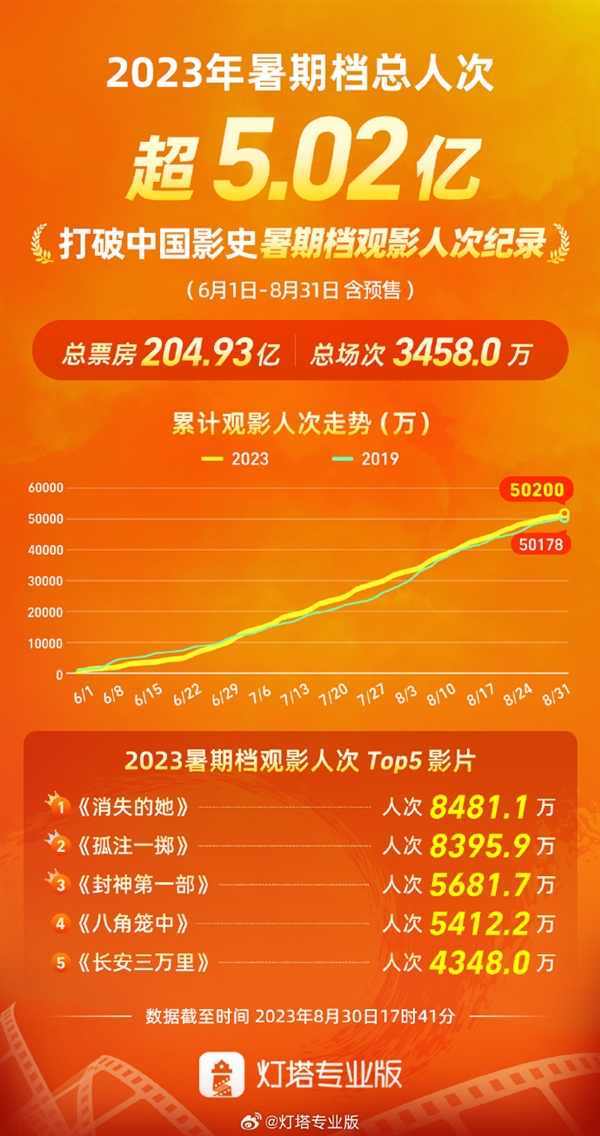 2023年暑期档总人次超5.02亿！打破中国影史纪录 国产片碾压进口片