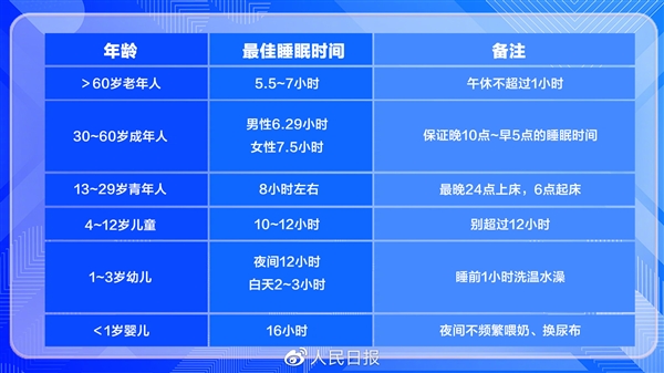 专家称8小时睡眠论可能是错的:搜狐张朝阳4小时睡眠法同样被批
