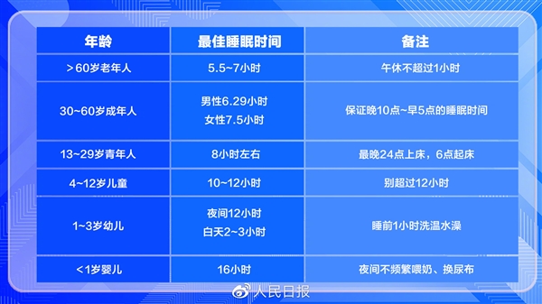 专家称8小时睡眠论可能是错的：搜狐张朝阳4小时睡眠法同样被批