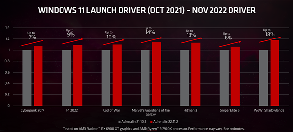 苦等2个多月 AMD RX 6000终于有新驱动了!性能飙升19%