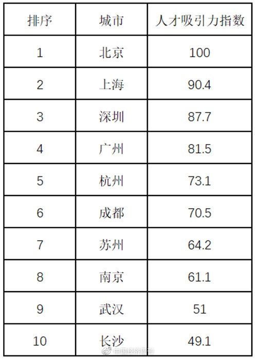 你的城市在吗?中国人才吸引力10强城市出炉:北上广深领跑 第一人均月薪超2万