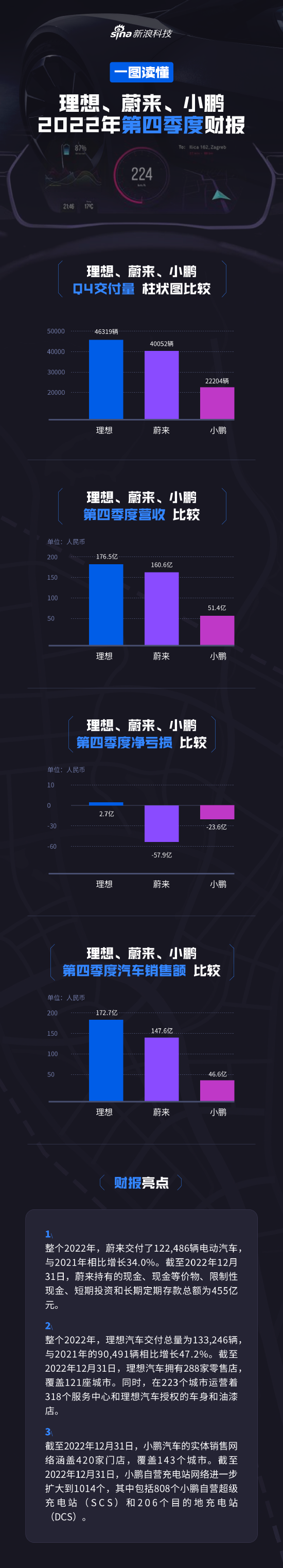 差距有多大?一图看懂蔚来、小鹏、理想汽车2022年第四季度财报:老大变了