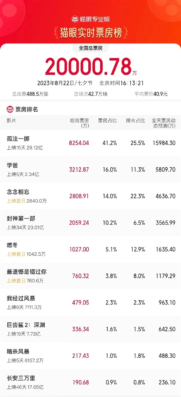 2023七夕档总票房破2亿！反诈电影《孤注一掷》第一