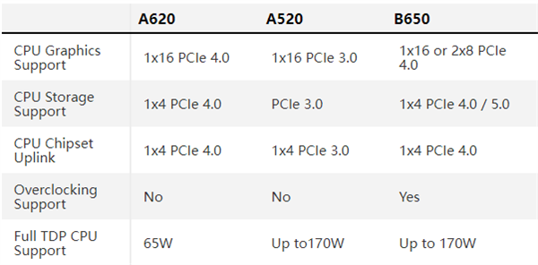 AMD Zen4装机真正便宜了!代价也不小:A620仅支持65W CPU