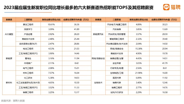 GPT大模型爆火 AI行业岗位薪资曝光：应届生30万起