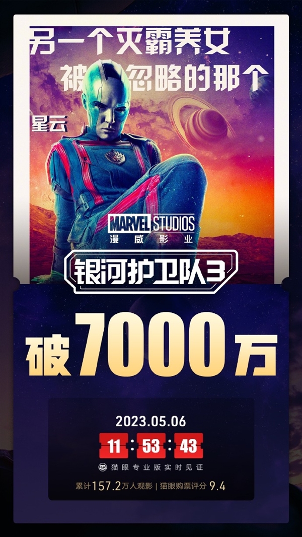 《银河护卫队3》上映2天票房破7000万 豆瓣评分高达8.7