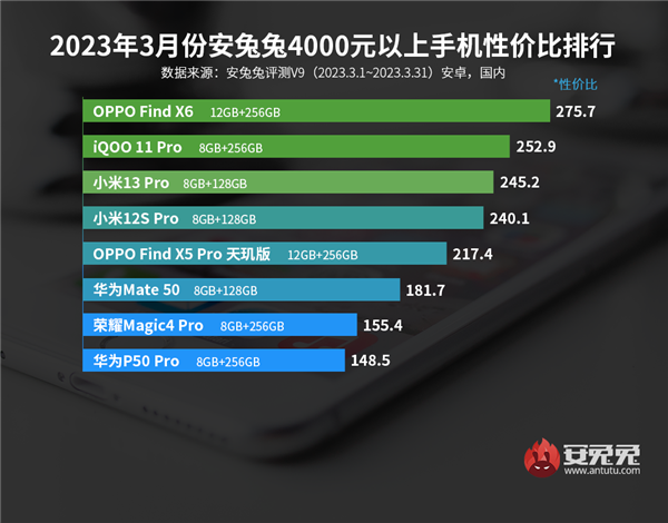 3月安卓手机性价比榜出炉:Redmi、一加狂抢市场