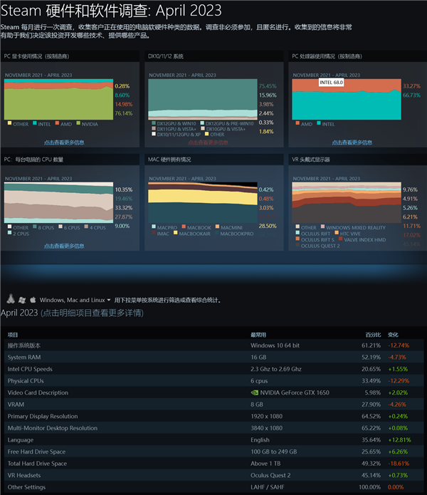 NV一代神卡卷土重来!Steam新报告:RTX 40降价仍没存在感