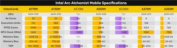 Intel悄然发布Arc A570M/A530M笔记本显卡：功耗低至65W