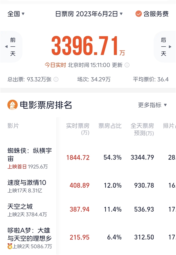 单日票房占比超50%!《蜘蛛侠:纵横宇宙》评分解禁:9.0超高分