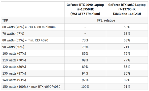 RTX 4080完全可以反杀RTX 4090!只要给足功耗