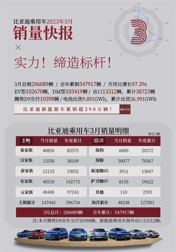 比亚迪汽车3月各车型销量出炉:三大家族破4万 海豚破3万