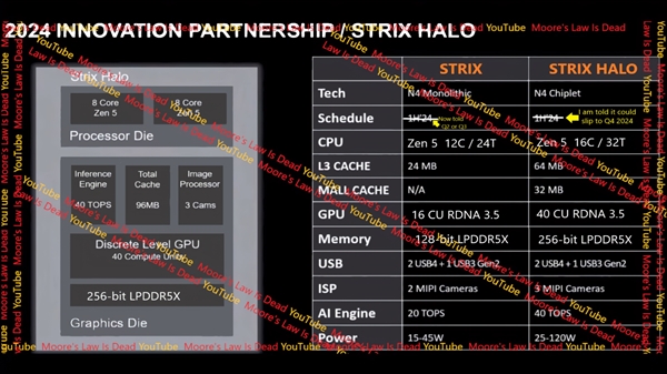 AMD杀疯了!Zen5 APU全线泄露:核显性能媲美RTX 4070