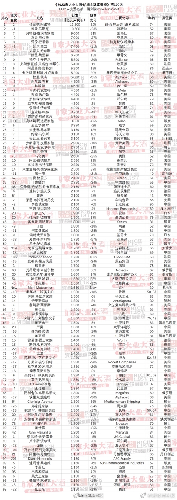 力压美国印度!中国富豪全球第一:钟睒睒蝉联首富 马化腾张一鸣紧随其后