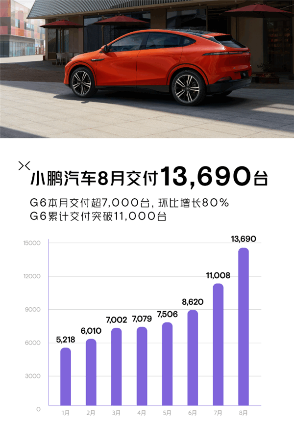 小鹏G6站起来了！小鹏8月交付新车13690台：同比暴涨4成