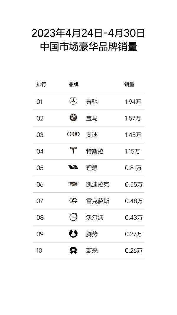 总是销冠!理想汽车单周销量再破新高:狂卖8100台打遍所有新势力