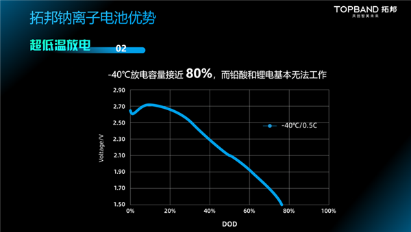 拓邦发布钠离子电池:-40℃放电容量近80% 秒杀锂电
