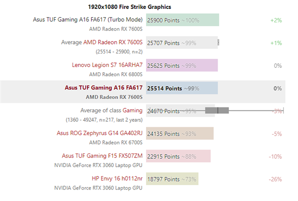AMD RX 7600S游戏本显卡首测:远不如RTX 3060!高端弃疗了